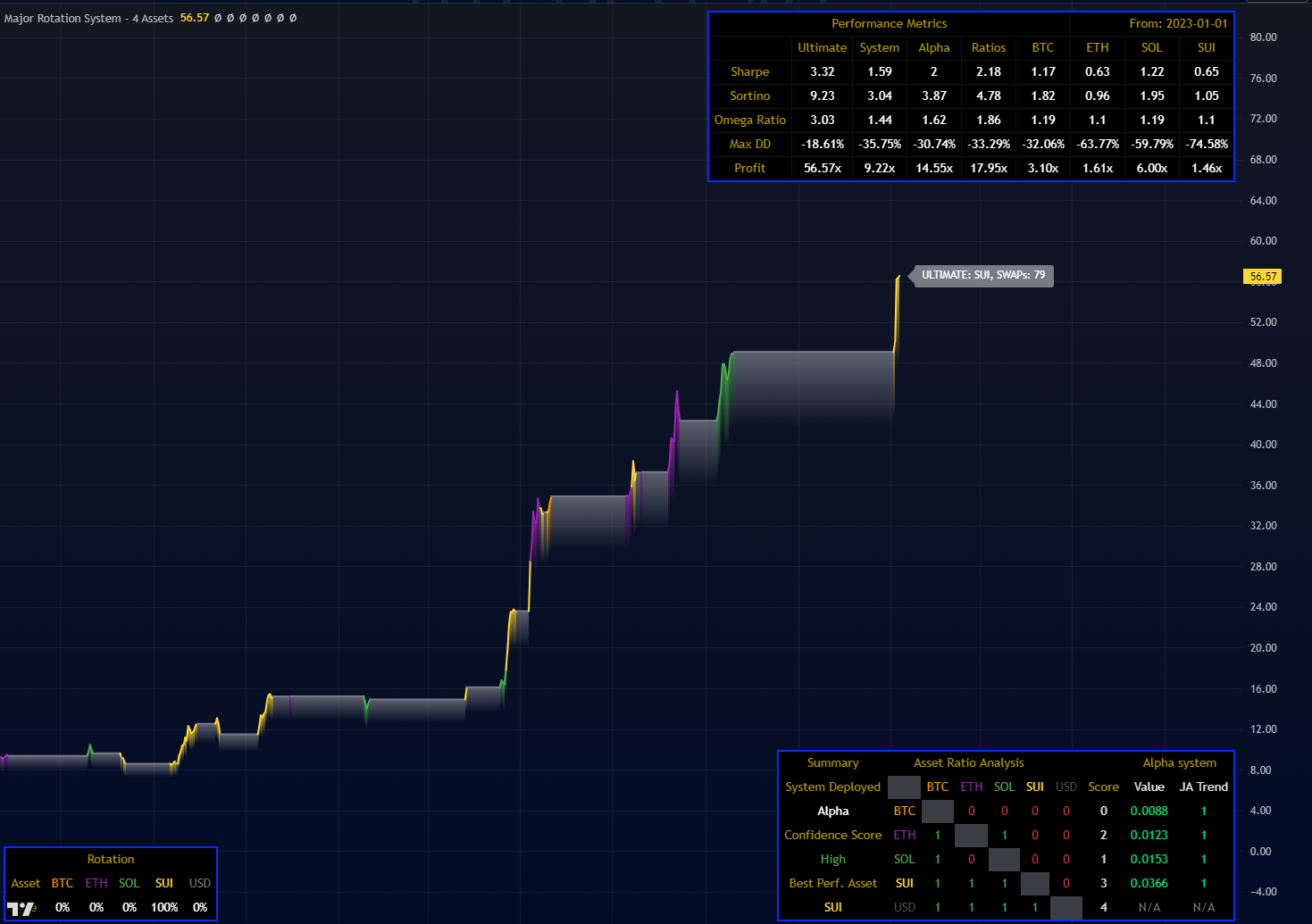 Major rotation system 4 assets