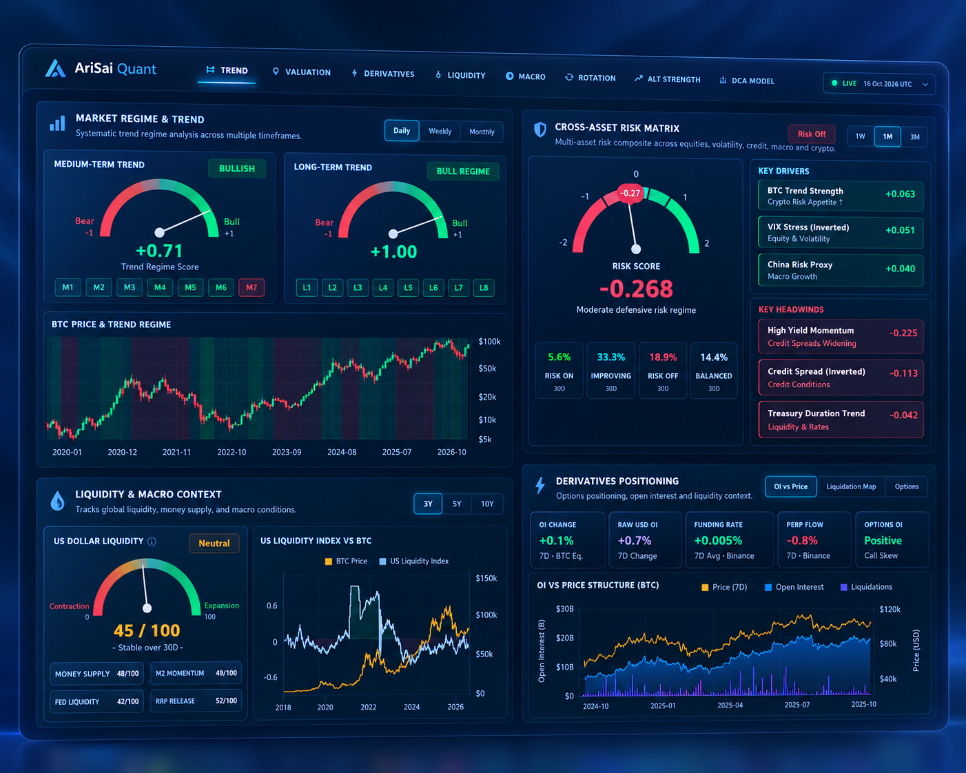 Illustrative AriSai Quant platform overview featuring trend regimes, risk matrix, dollar liquidity and derivatives analytics