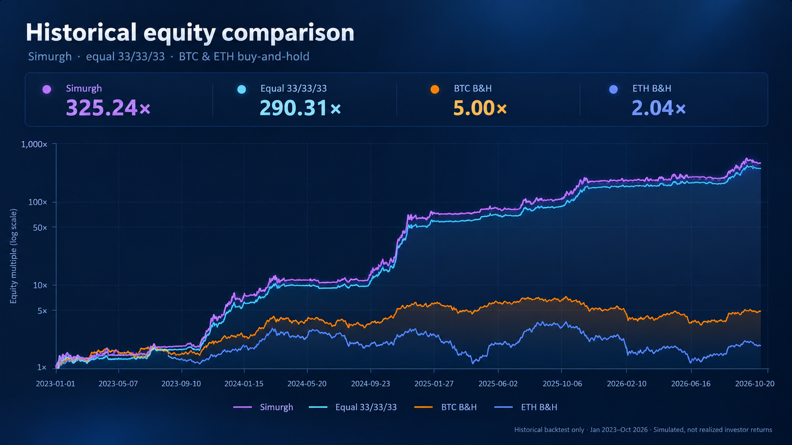Simurgh historical equity comparison against equal-weight allocation, BTC and ETH buy-and-hold