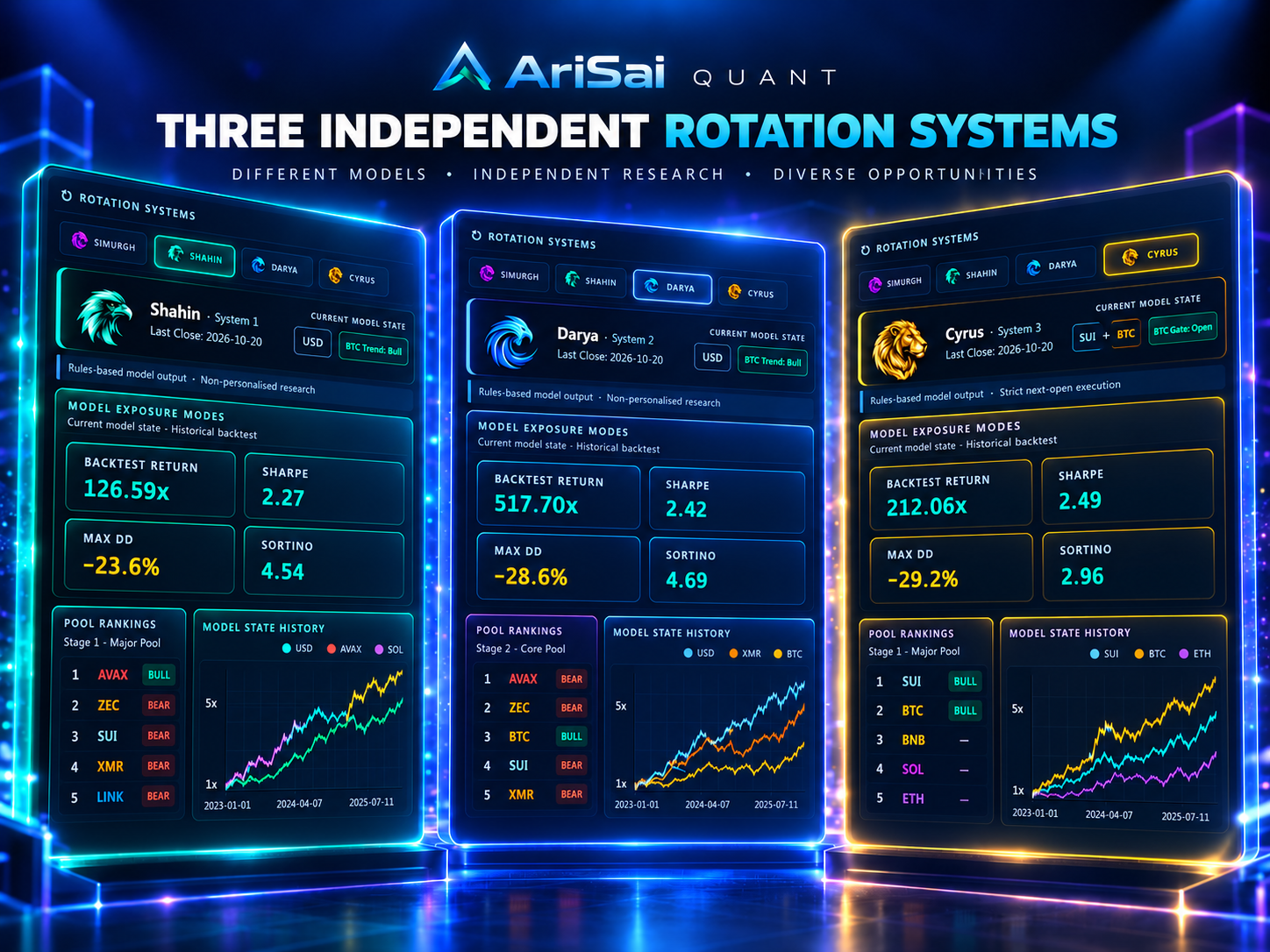 Side-by-side composite of the real Shahin, Darya and Cyrus rotation dashboard screenshots