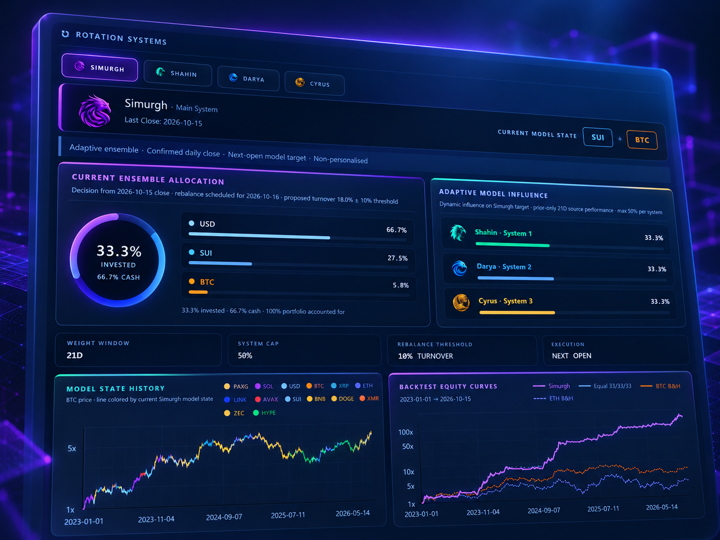 Simurgh dashboard with ensemble allocation, source-model influence and historical research