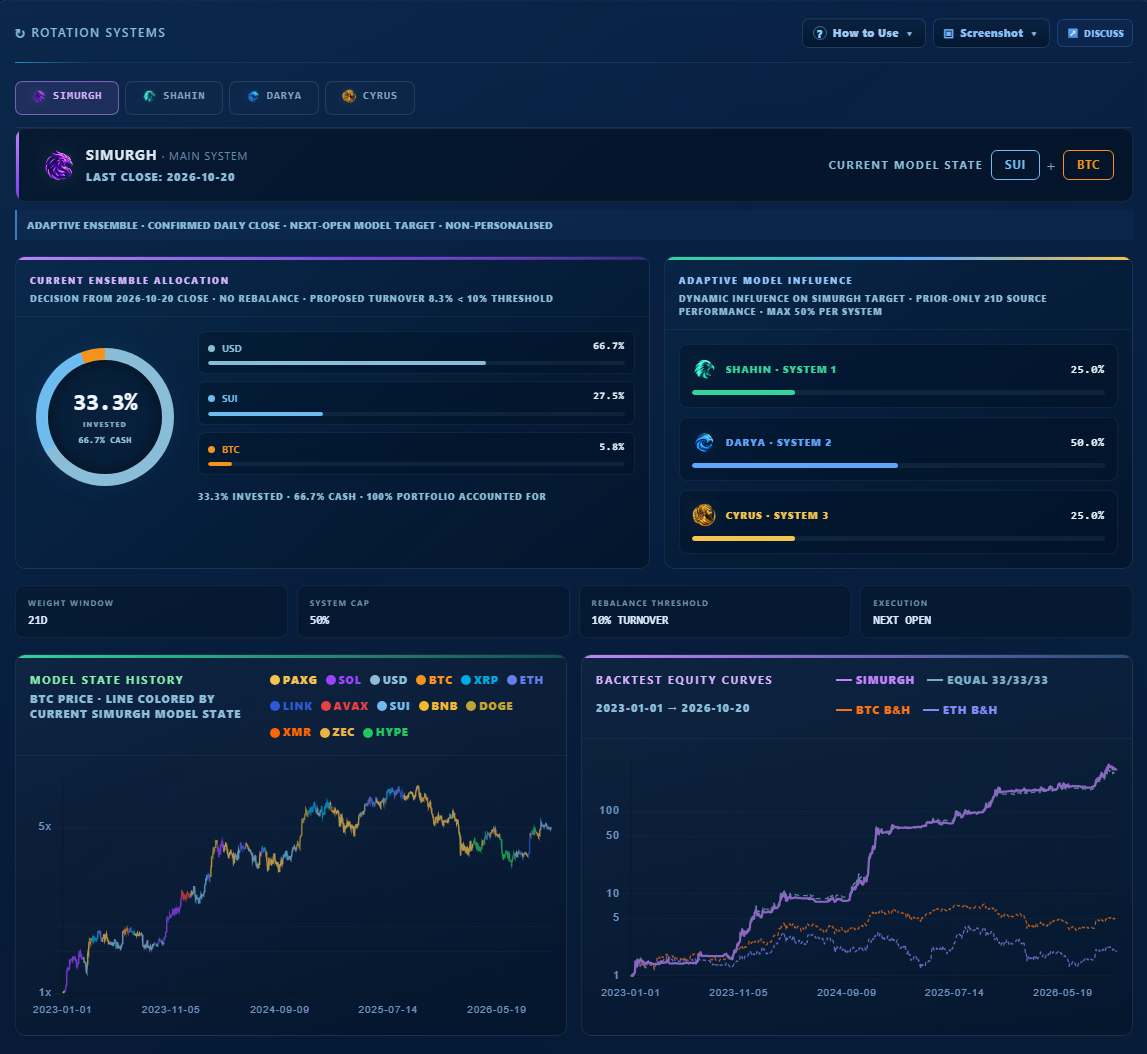 AriSai Quant Simurgh Rotation System dashboard showing allocation, system influence and historical performance