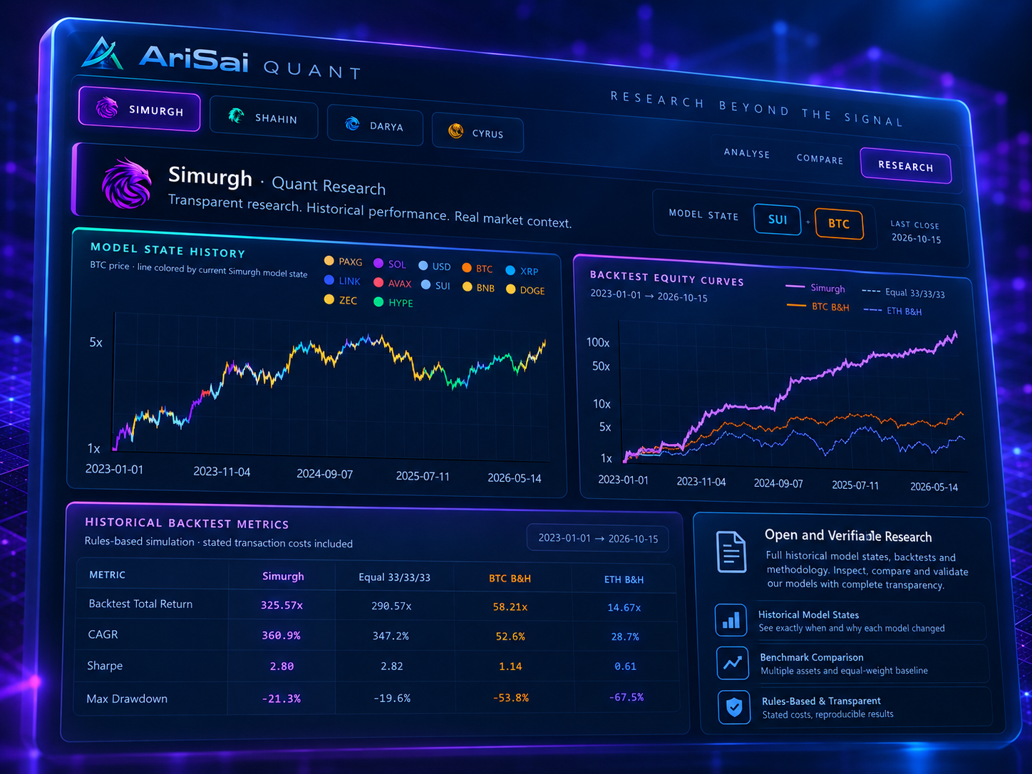 Historical Simurgh model states, backtest equity curves and benchmark comparison